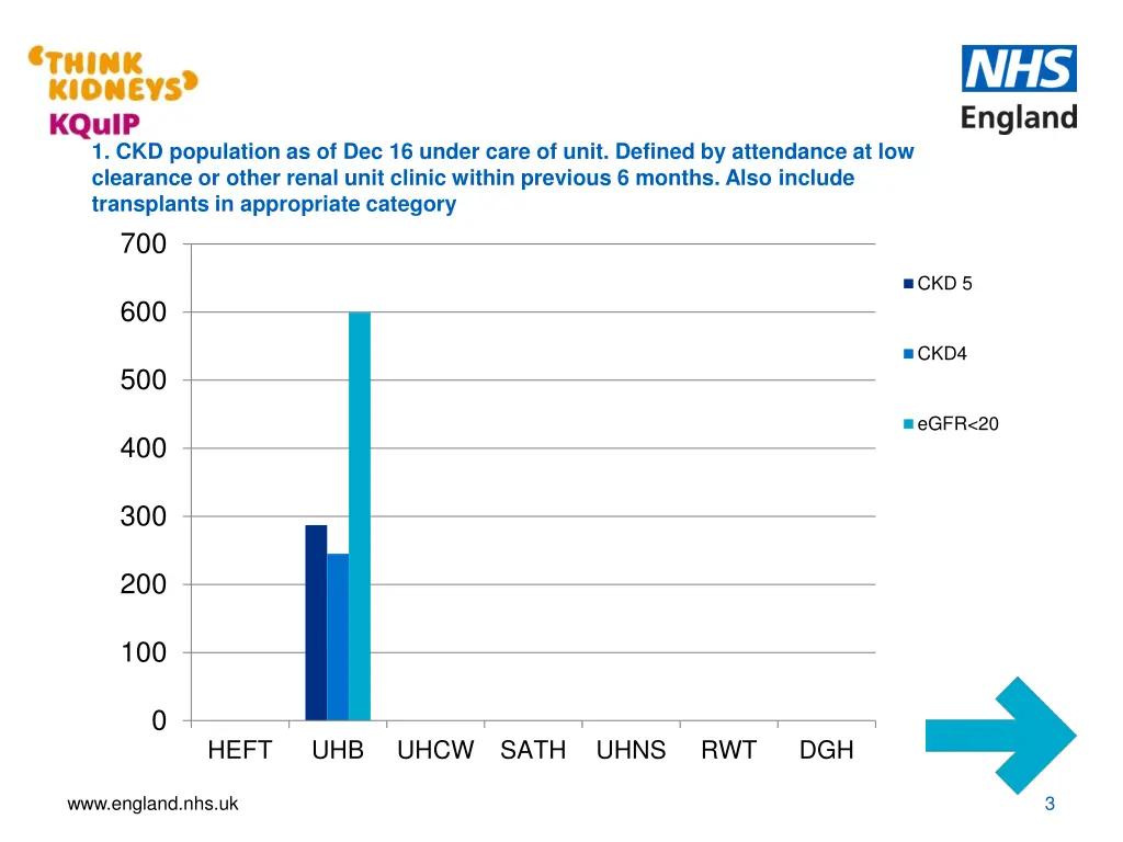 1 ckd population as of dec 16 under care of unit