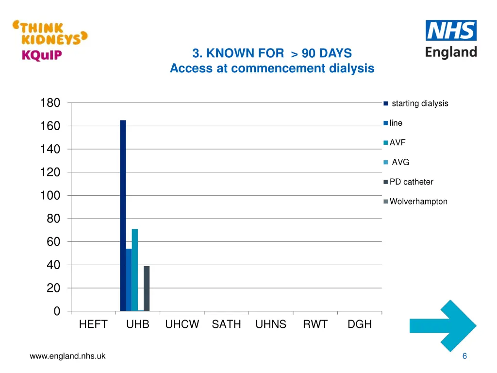 3 known for 90 days access at commencement