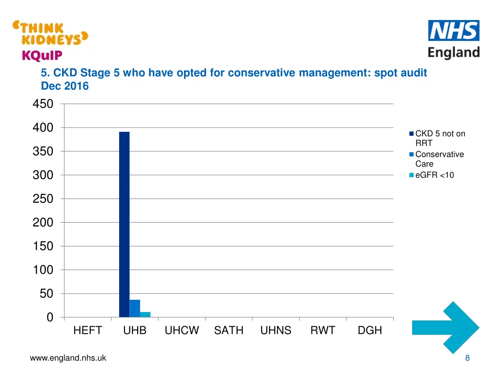 5 ckd stage 5 who have opted for conservative