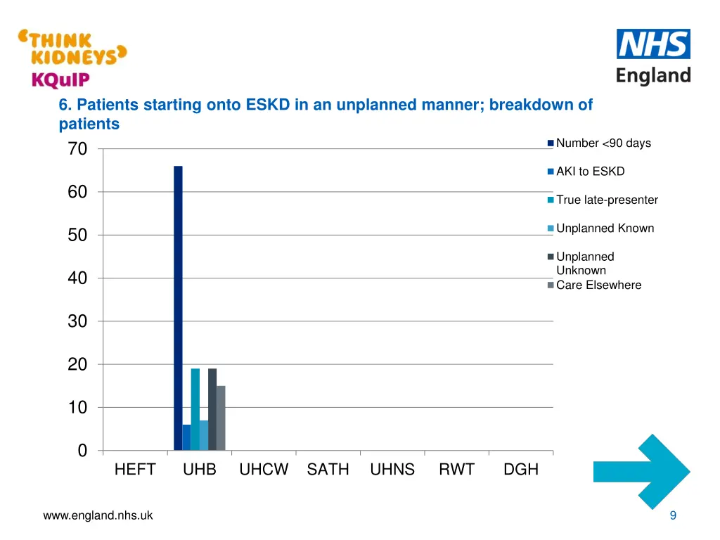 6 patients starting onto eskd in an unplanned