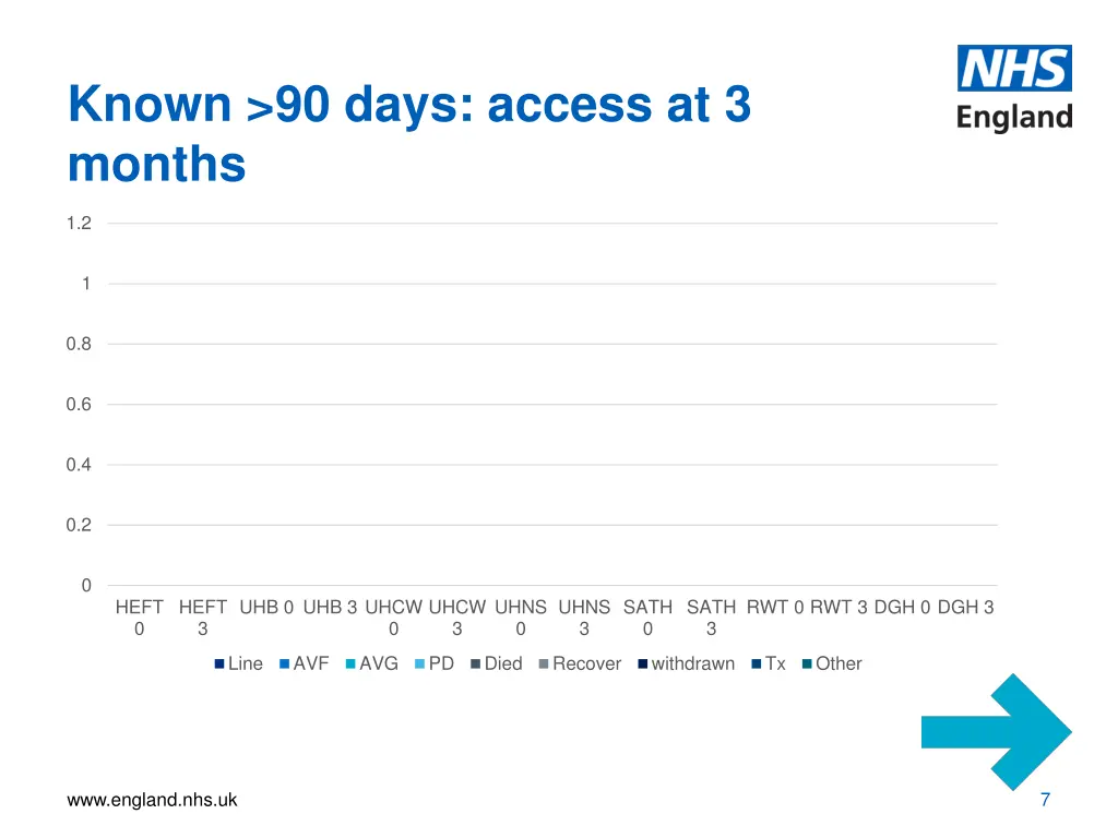 known 90 days access at 3 months