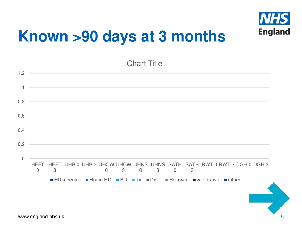 known 90 days at 3 months