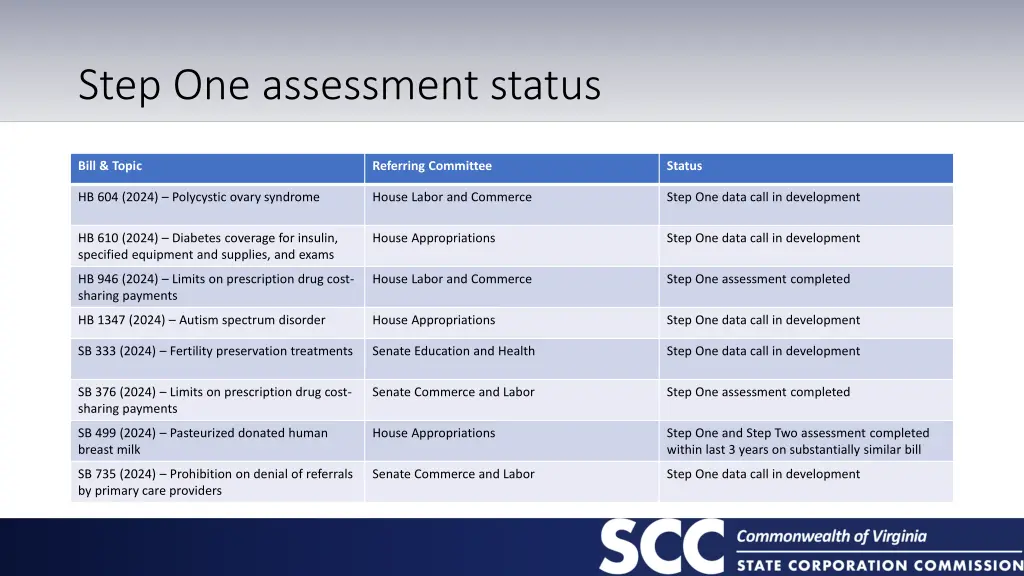 step one assessment status
