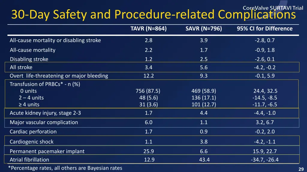 30 day safety and procedure related complications