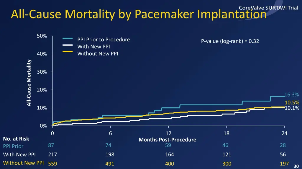 all cause mortality by pacemaker implantation