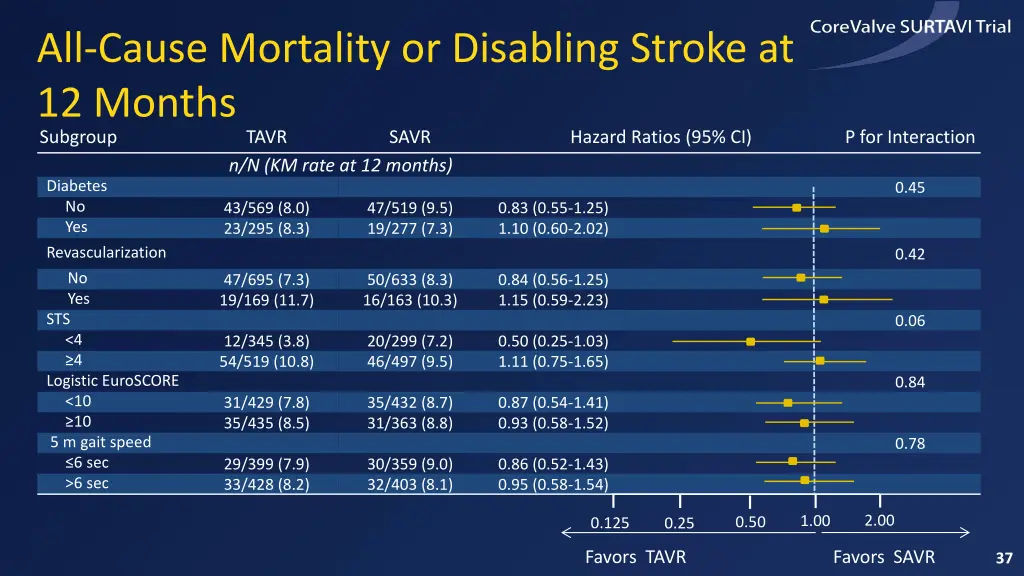 all cause mortality or disabling stroke 1