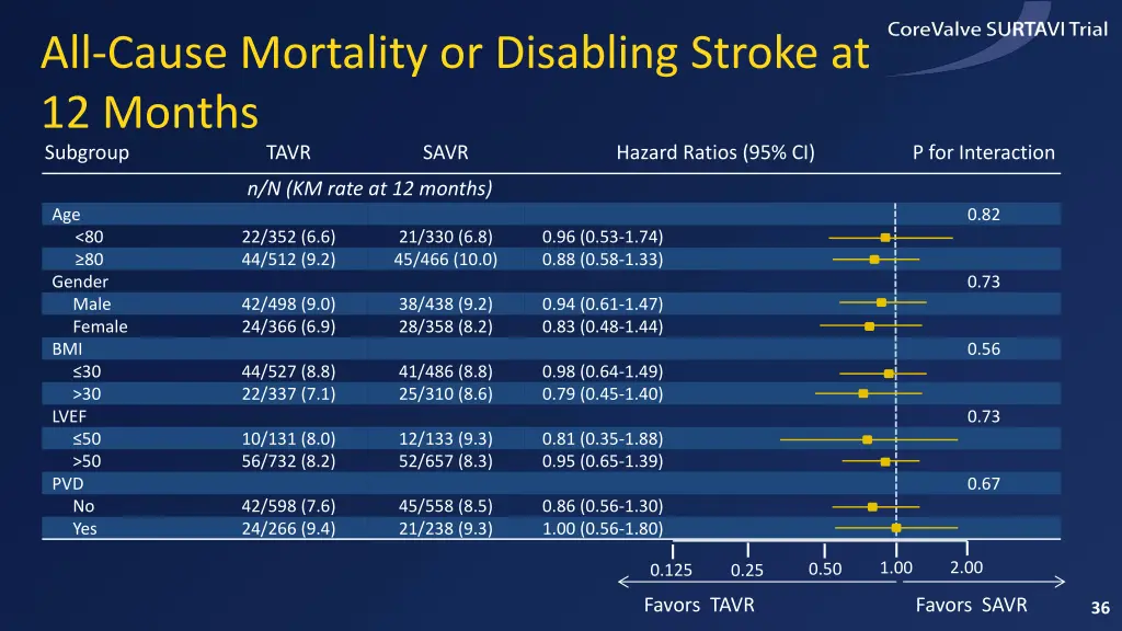 all cause mortality or disabling stroke at