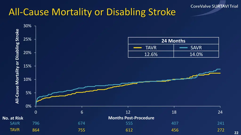 all cause mortality or disabling stroke