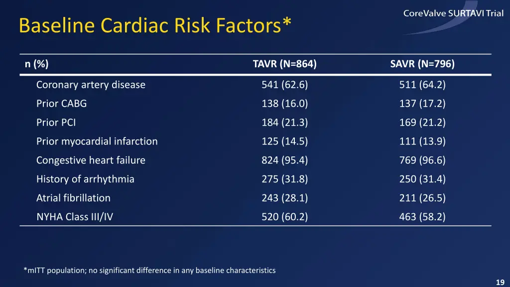 baseline cardiac risk factors