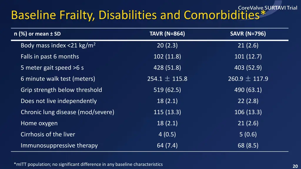 baseline frailty disabilities and comorbidities