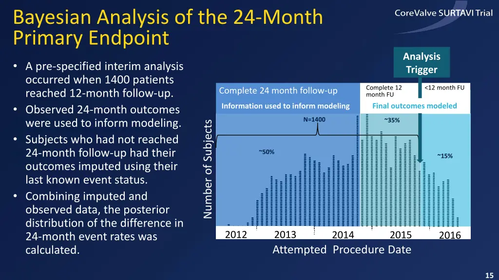 bayesian analysis of the 24 month primary endpoint