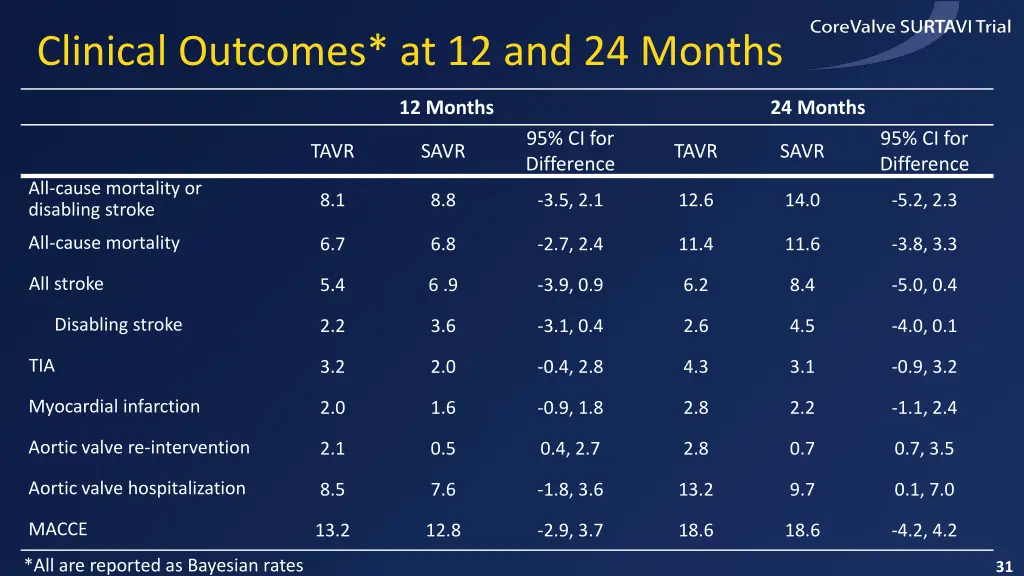 clinical outcomes at 12 and 24 months