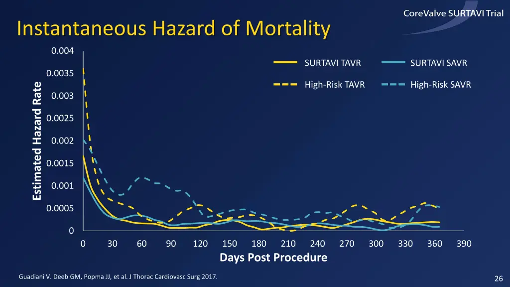 instantaneous hazard of mortality