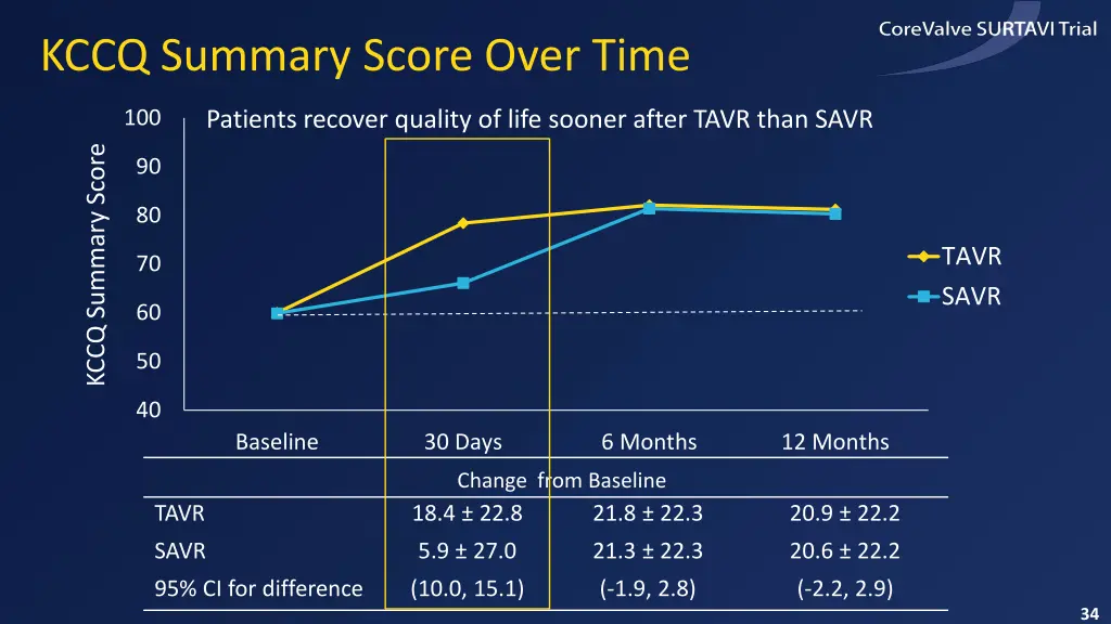 kccq summary score over time