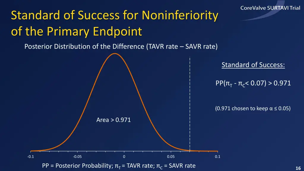 standard of success for noninferiority