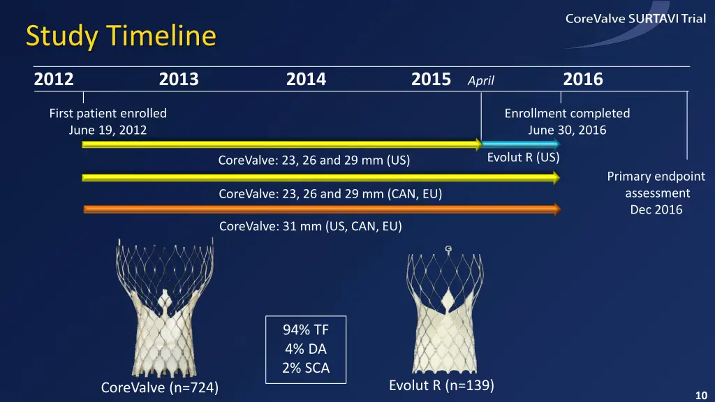 study timeline
