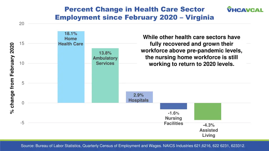 percent change in health care sector employment