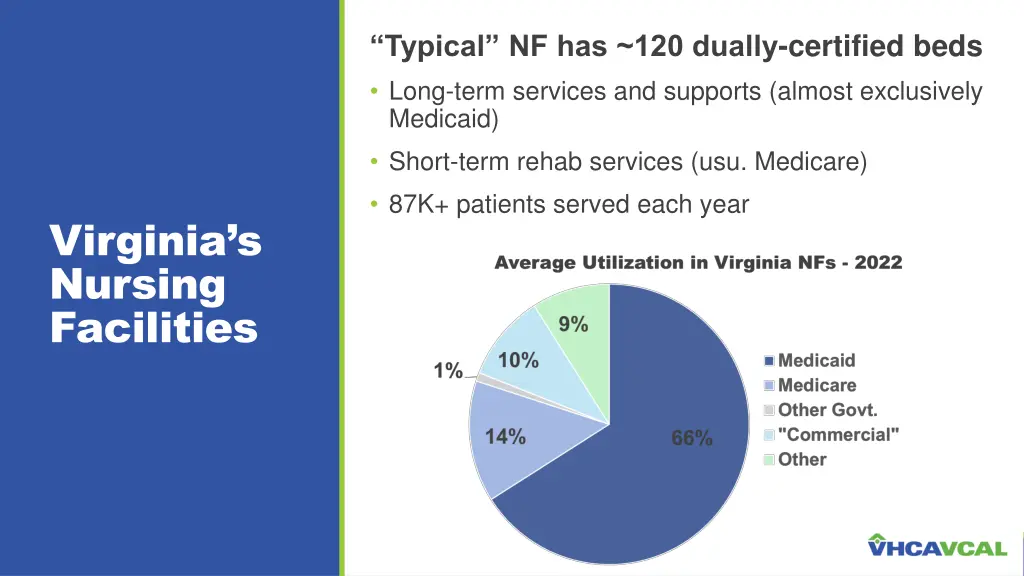 typical nf has 120 dually certified beds long