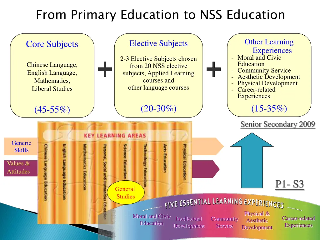 from primary education to nss education