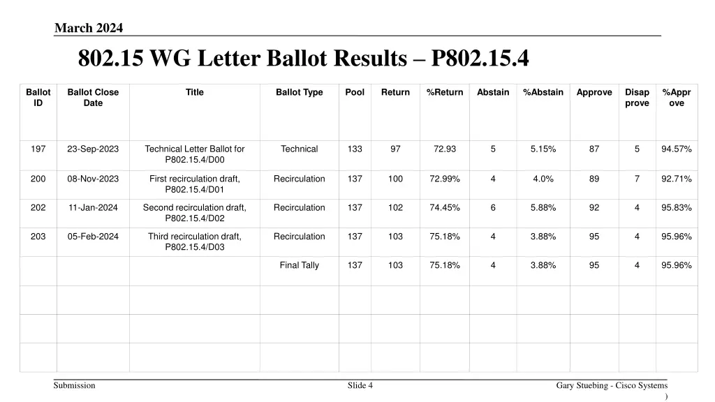 march 2024 802 15 wg letter ballot results p802