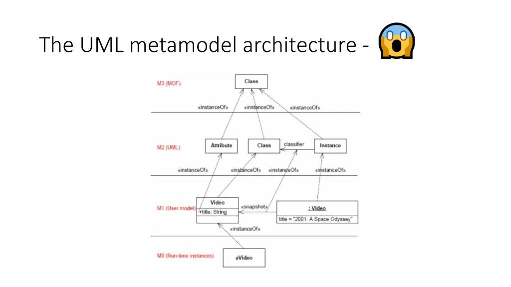 the uml metamodel architecture