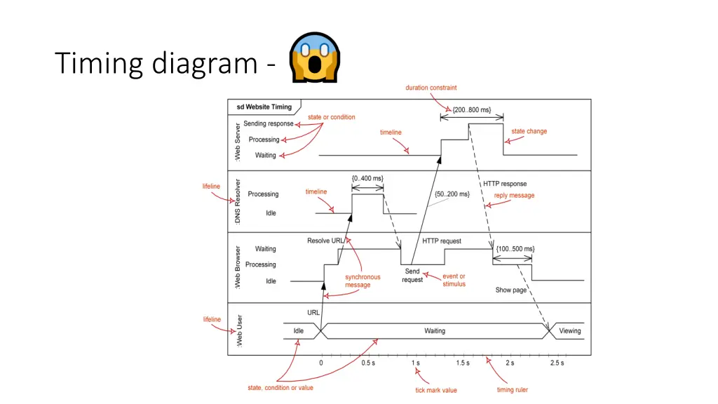 timing diagram