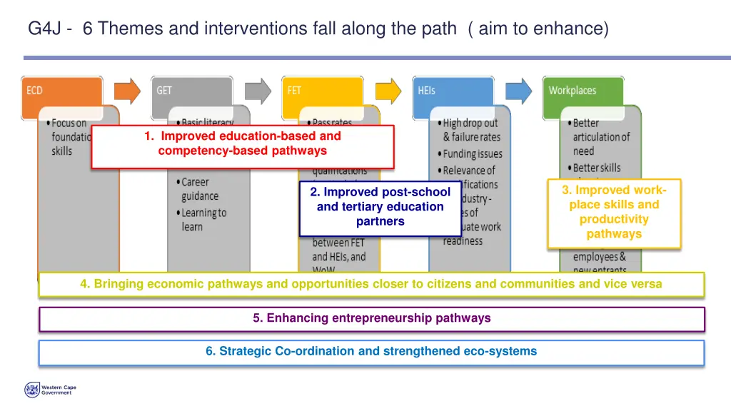 g4j 6 themes and interventions fall along