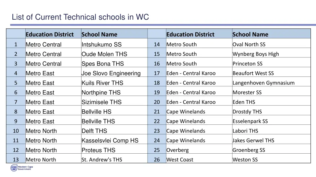 list of current technical schools in wc