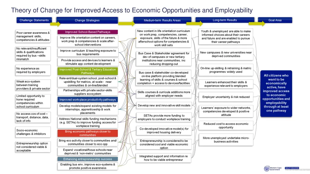 theory of change for improved access to economic