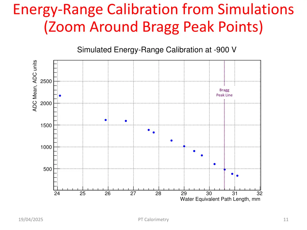 energy range calibration from simulations zoom