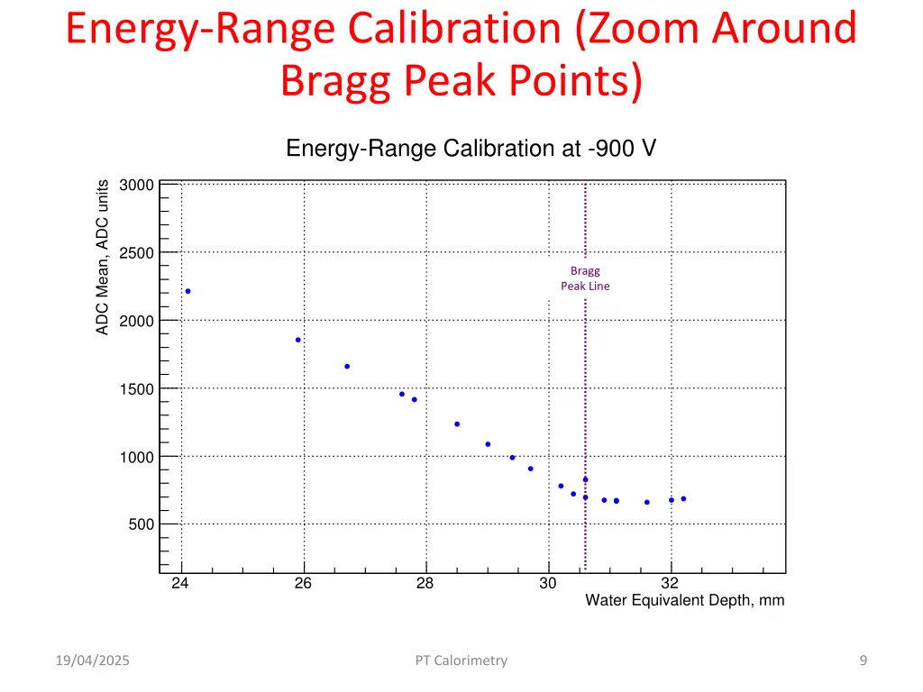energy range calibration zoom around bragg peak