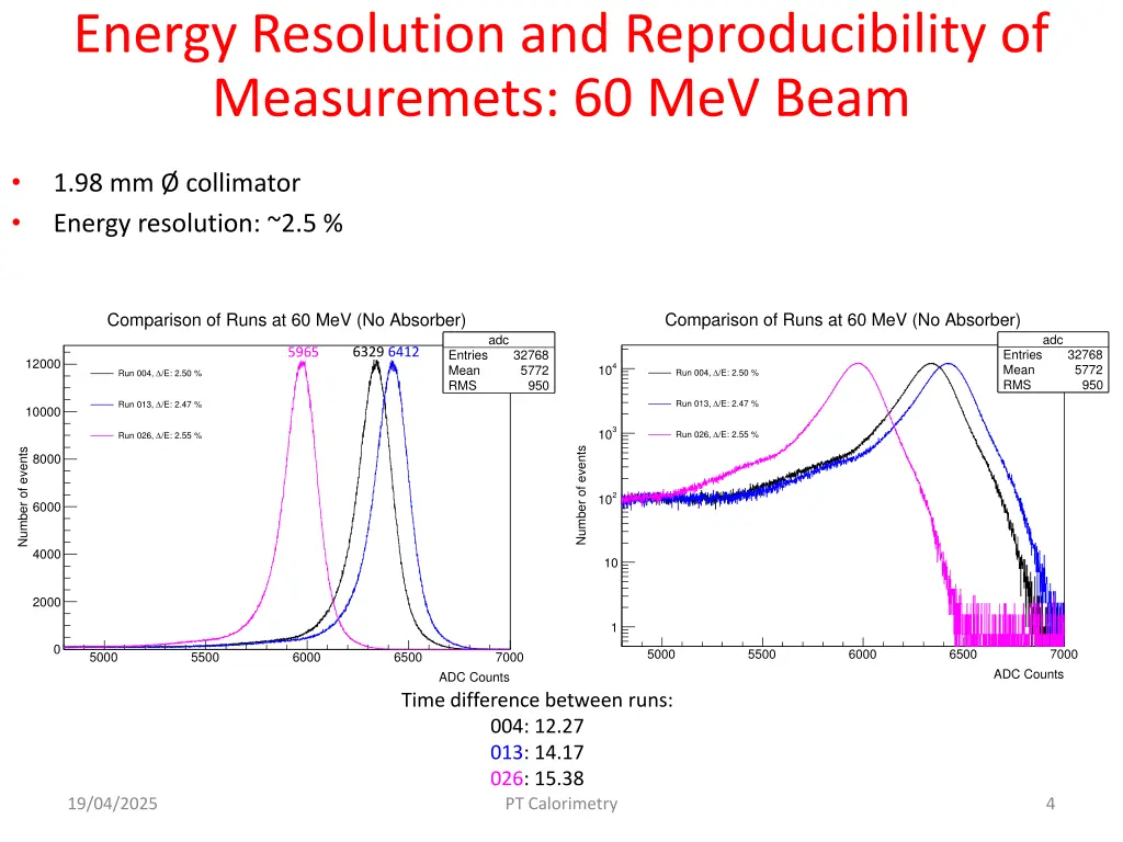 energy resolution and reproducibility