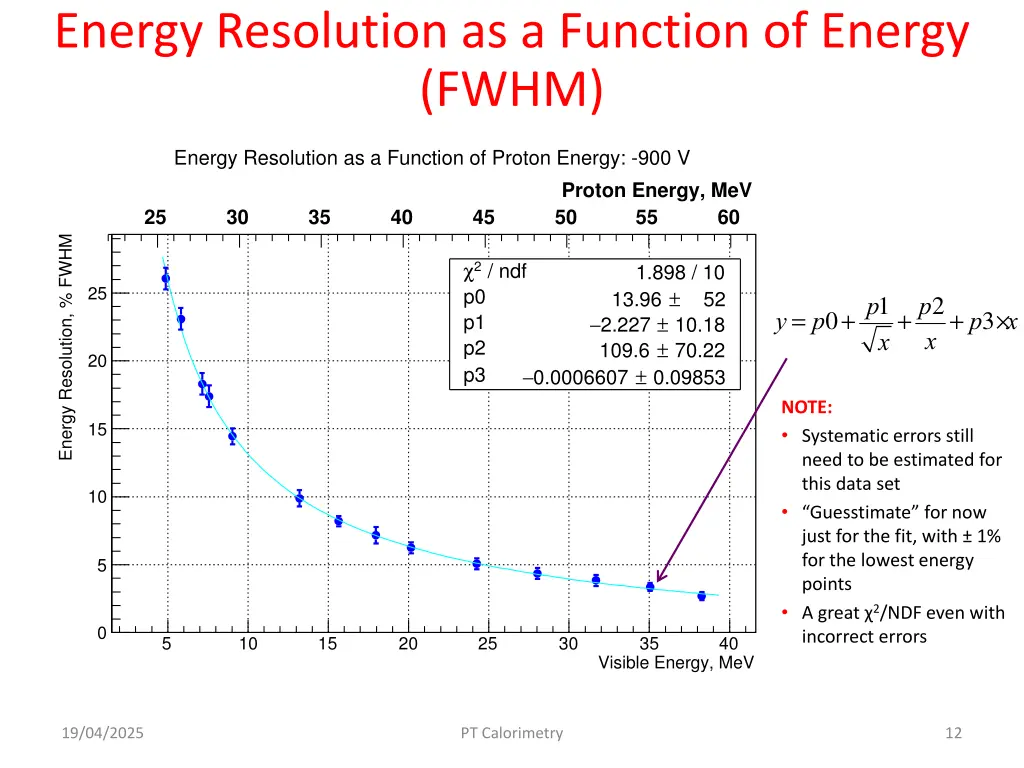 energy resolution as a function of energy fwhm