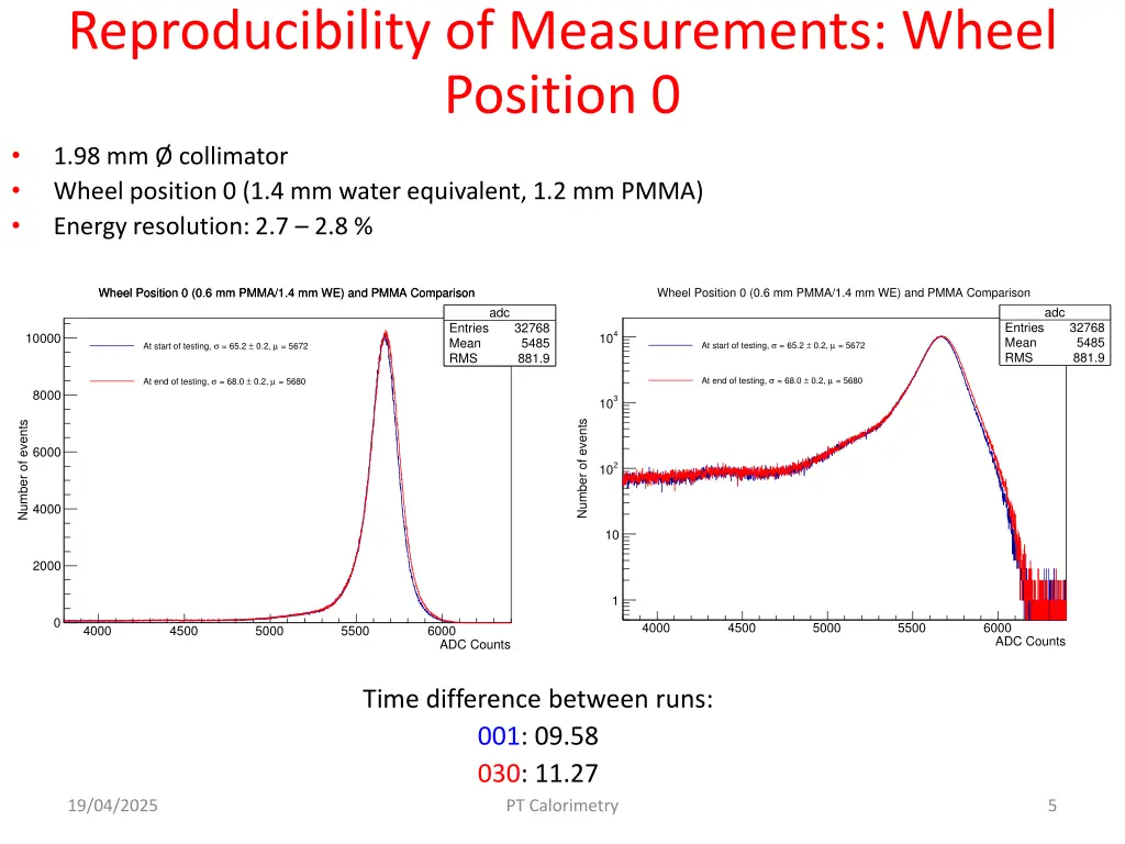 reproducibility of measurements wheel position 0