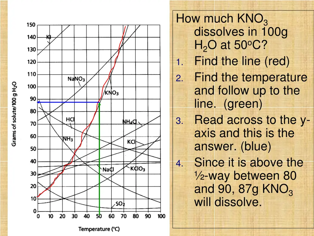 how much kno 3 dissolves in 100g