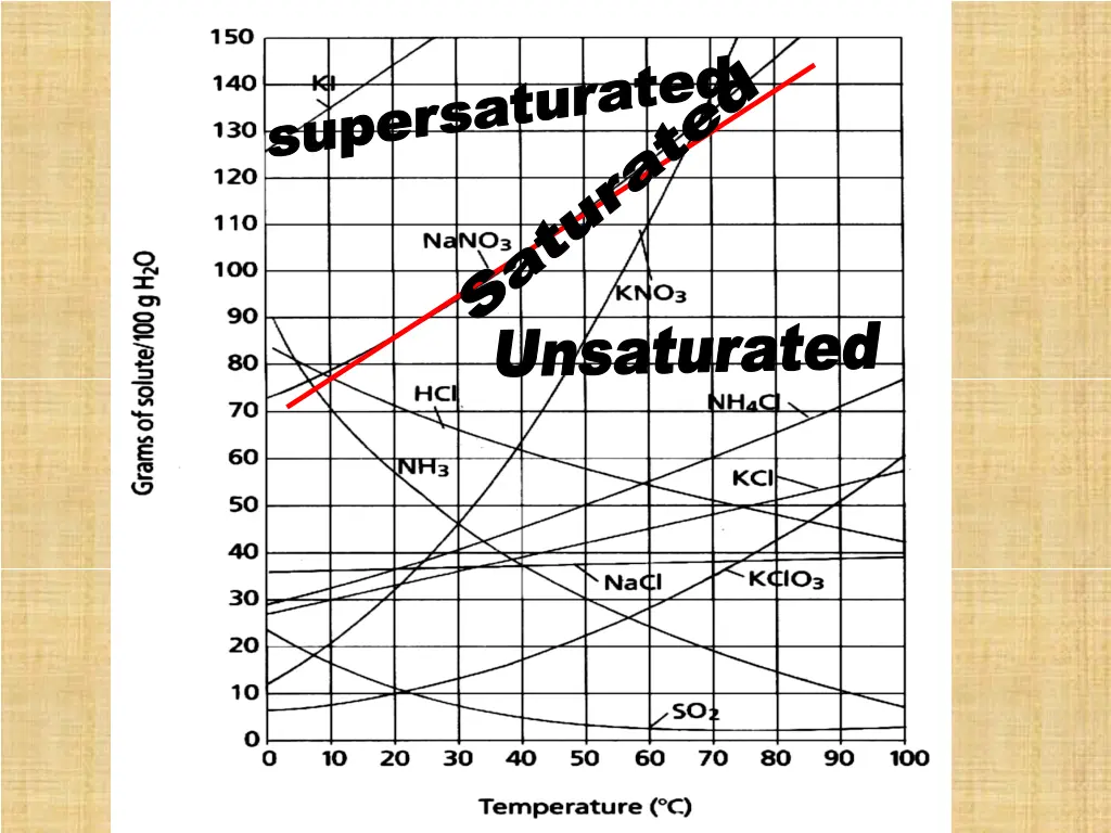 supersaturated saturated