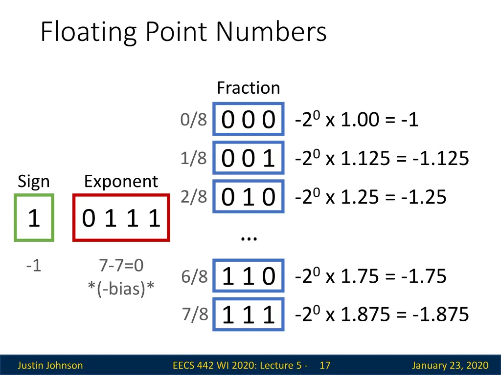 floating point numbers