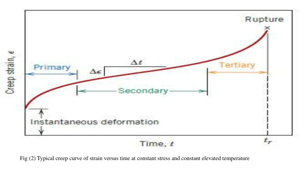 fig 2 typical creep curve of strain versus time