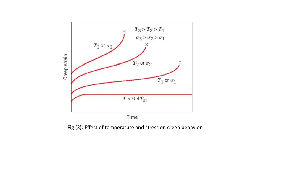 fig 3 effect of temperature and stress on creep