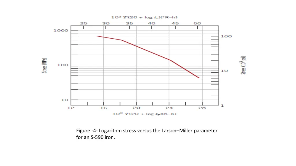 figure 4 logarithm stress versus the larson