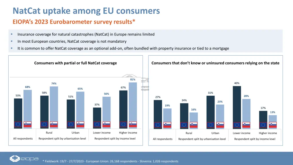 natcat uptake among eu consumers eiopa s 2023