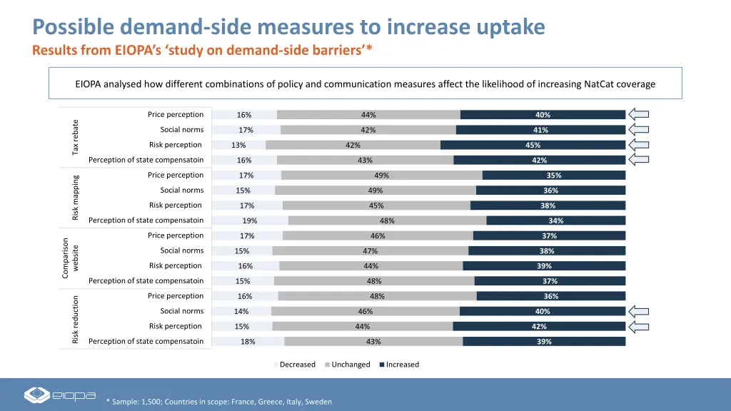 possible demand side measures to increase uptake 1