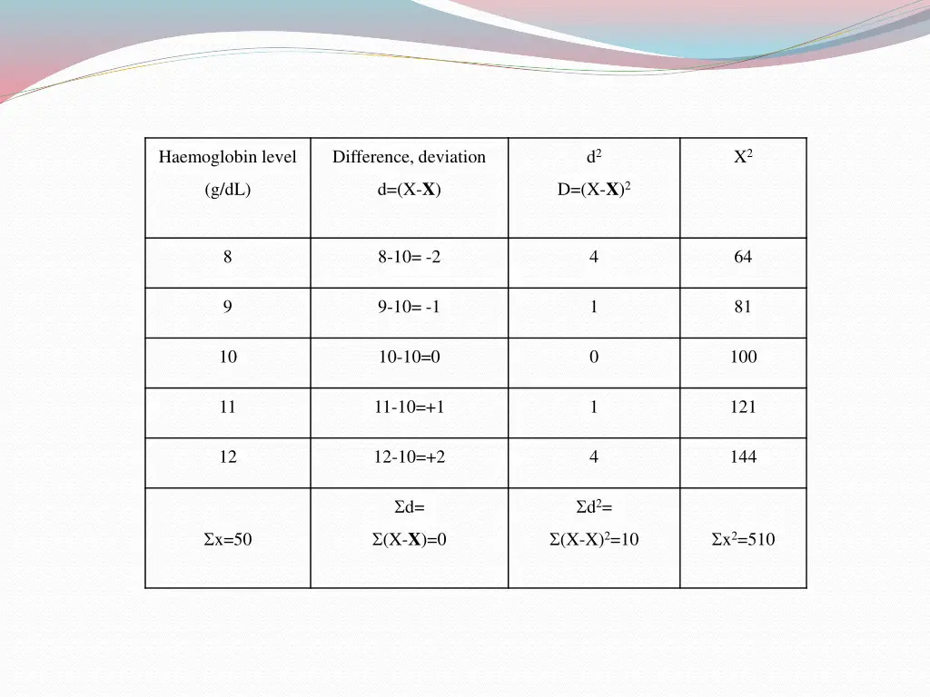 haemoglobin level
