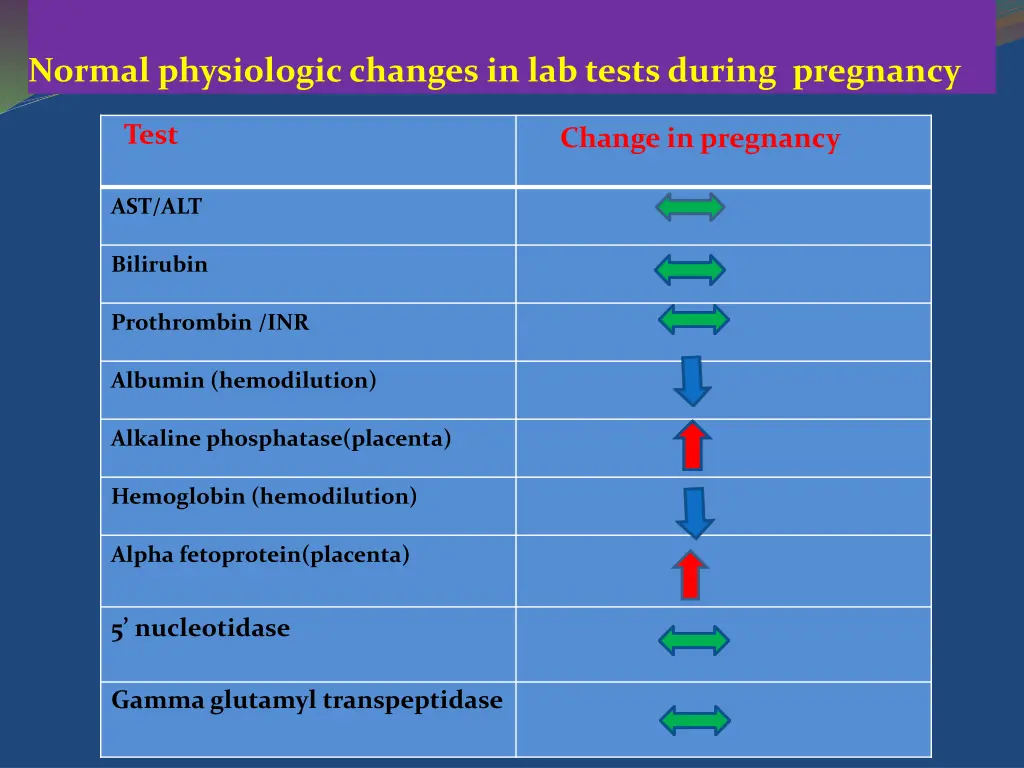 normal physiologic changes in lab tests during