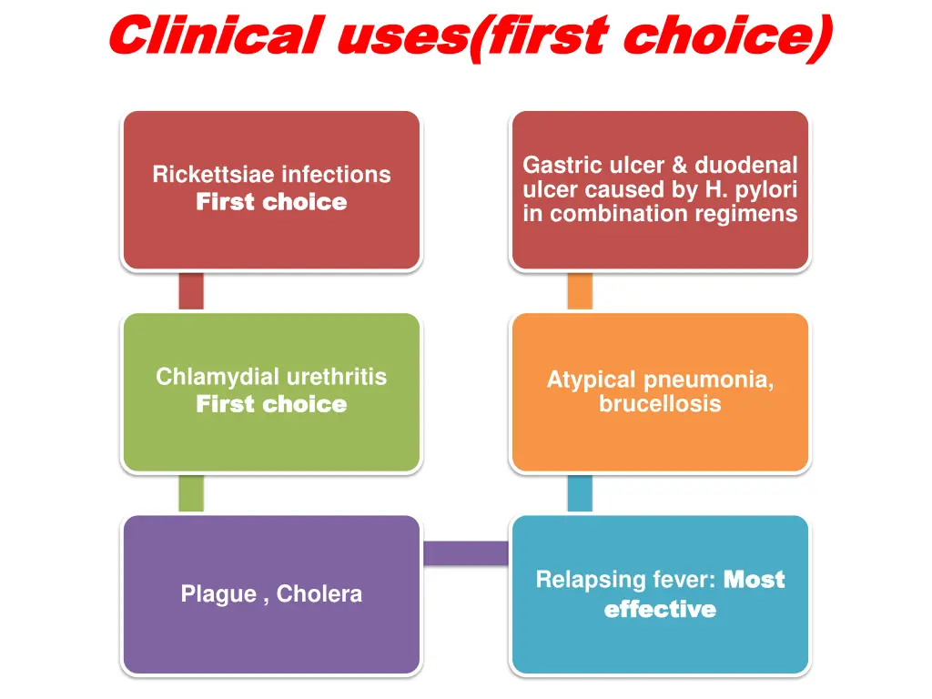 clinical uses first choice clinical uses first