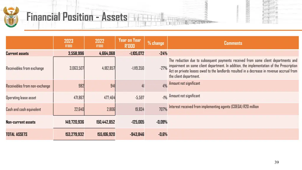 financial position assets