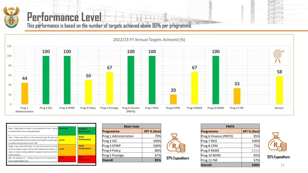 performance level this performance is based