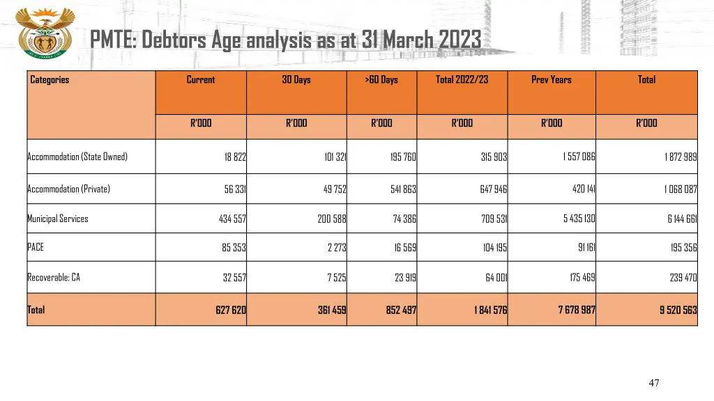 pmte debtors age analysis as at 31 march 2023