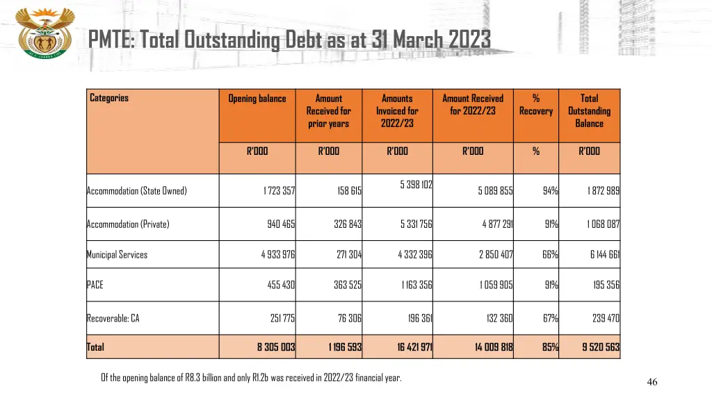 pmte total outstanding debt as at 31 march 2023