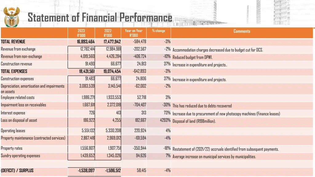 statement of financial performance